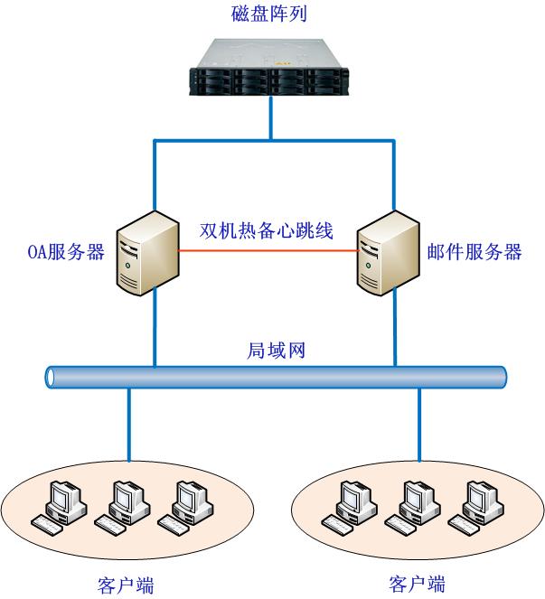 雙機熱備系統解決方案