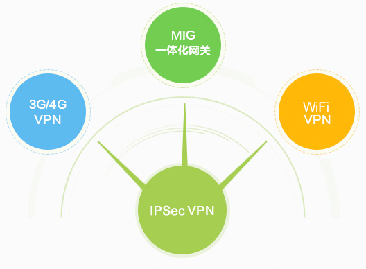 深信服VPN