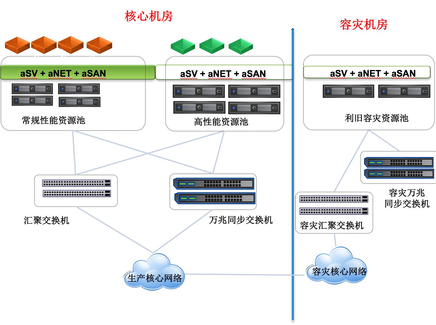 超融合數據中心解決方案